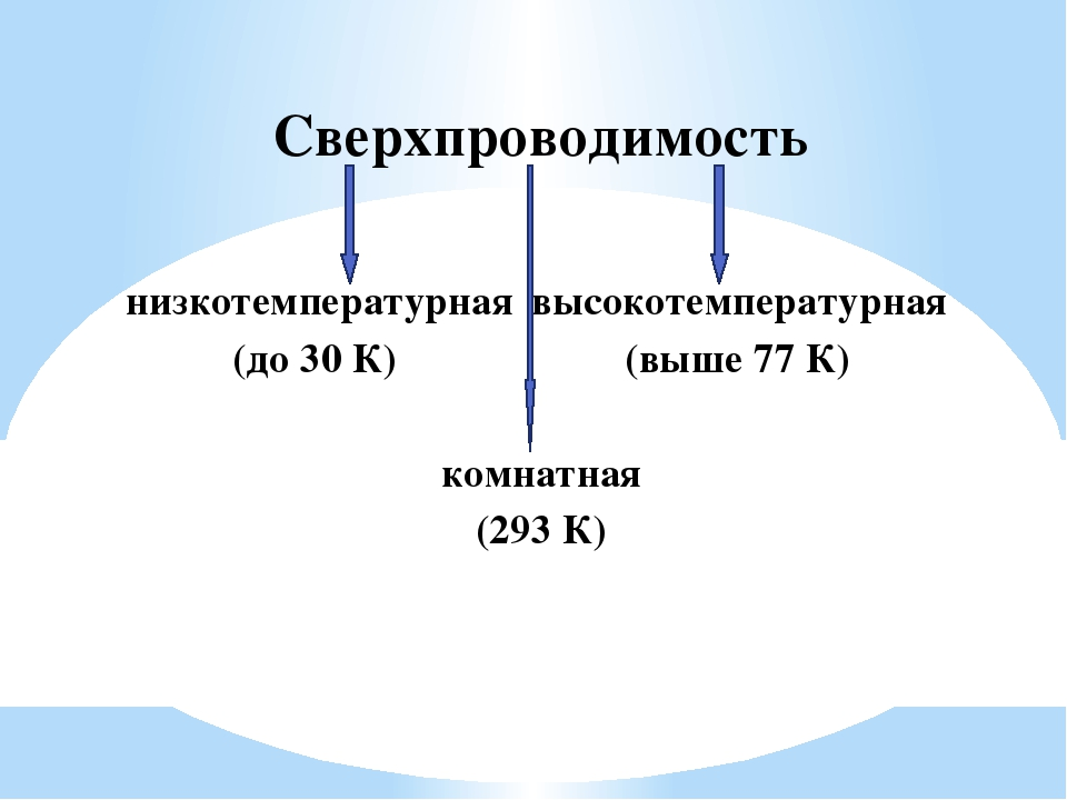 Высокотемпературная сверхпроводимость проект