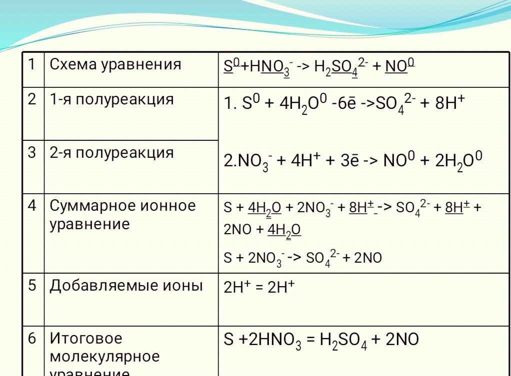 Таблица окислительно-восстановительных реакций 9 класс Окислительно восстановите