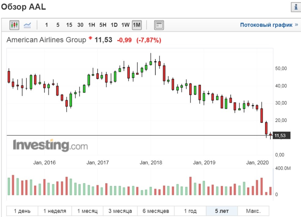 график котировок приведен для наглядности дел в отрасли, не является инвестиционной рекомендацией