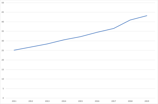 График изменения средней цены 92 бензина с 2010 по 2019 гг., за 1 литр в рублях