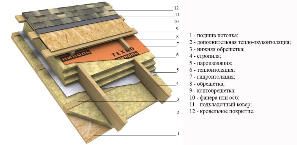 Пирог под. Пирог кровли мягкая черепица ТЕХНОНИКОЛЬ. Пирог гибкой кровли ТЕХНОНИКОЛЬ. Кровельный пирог Шинглас ТЕХНОНИКОЛЬ. Пирог мягкой кровли ТЕХНОНИКОЛЬ.