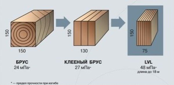 Самым популярным на основе этой схеме заслуженно считается клееный брус, но он не единственный достойный представитель данной технологии.