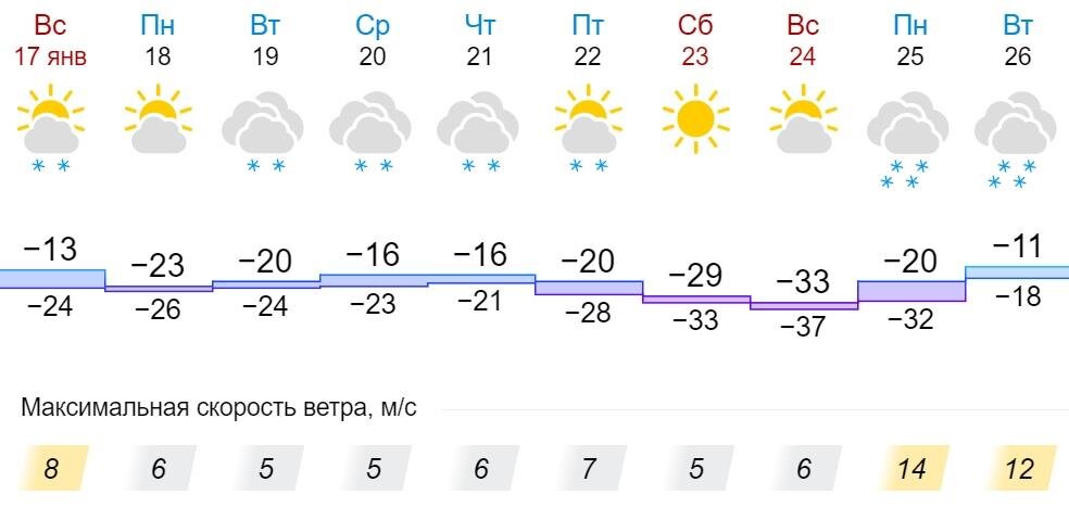 Погода в орде пермский край на 10. Погода Вахруши. Погода в Вахрушах на неделю. Прогноз погоды в Слободском. Погода в Вахрушах на сегодня.