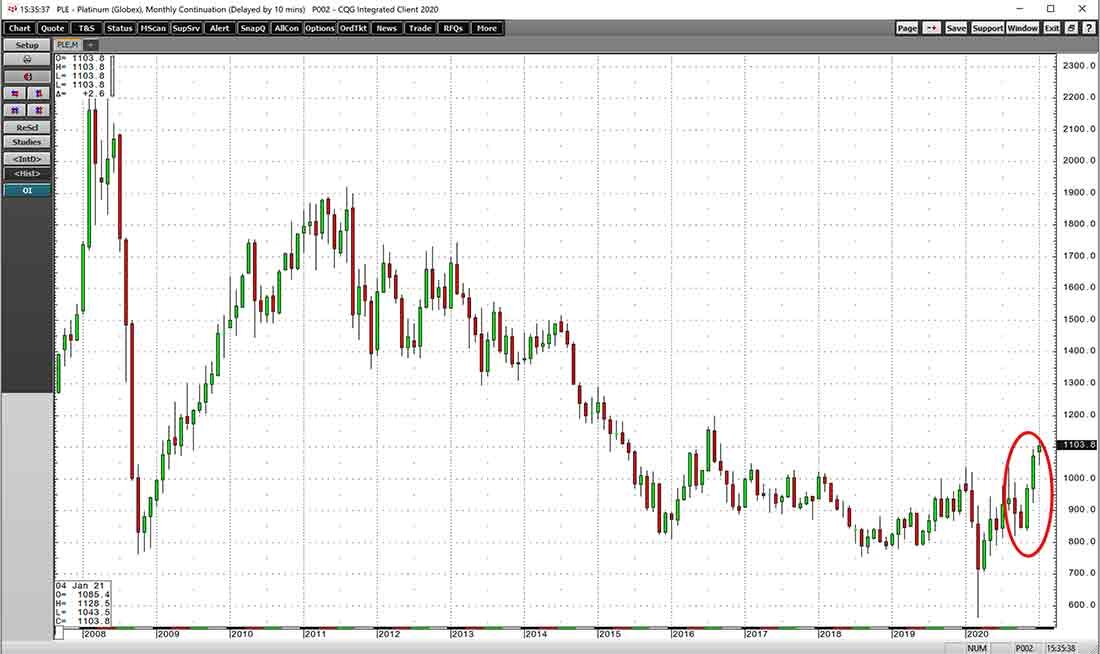 Рост цены платины после прорыва ноября 2020 года / график © Эндрю Хехт
