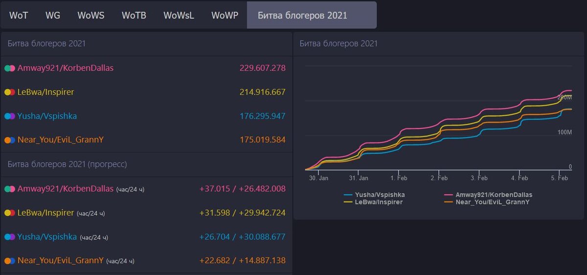 Статистика команд "Битвы Блогеров" на пятое февраля 2021 года