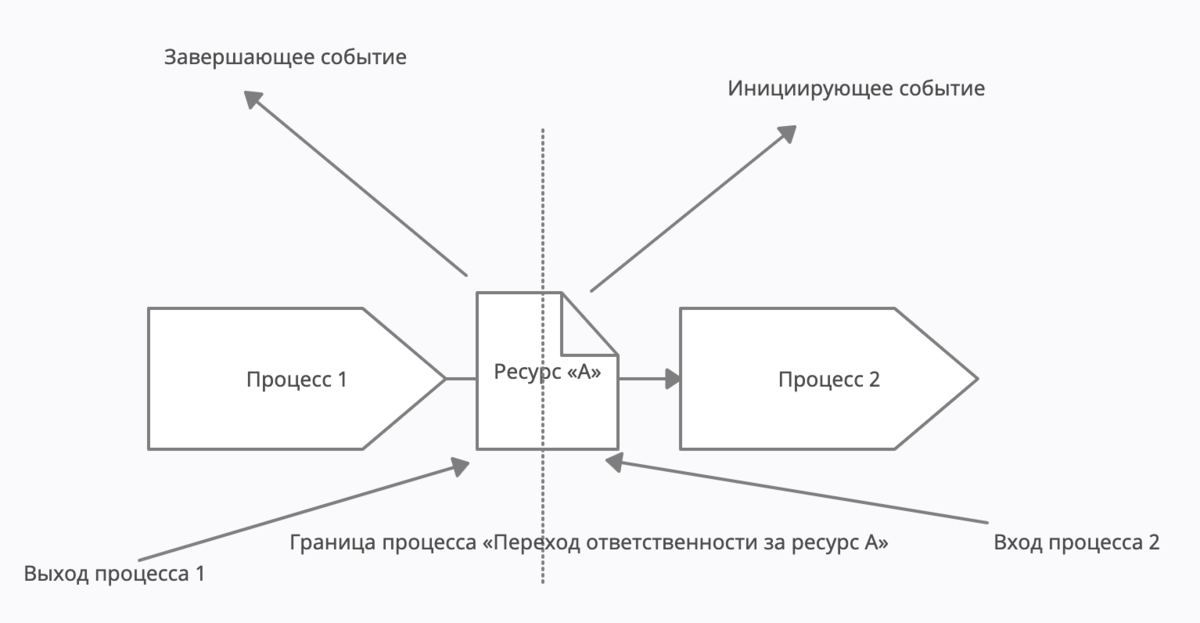 Границы процессов.
