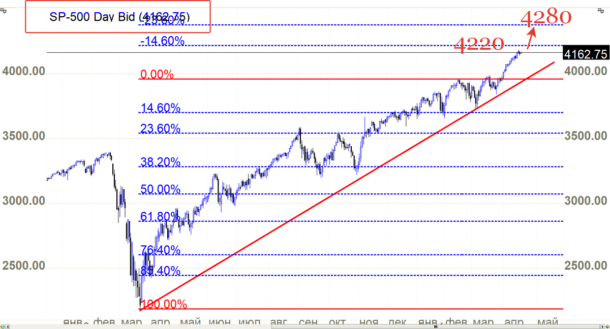 Дневной график индекса SP500 и прогноз движения цены 