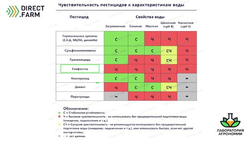 Влияние воды на эффективность пестицидов (Сельское хозяйство) 