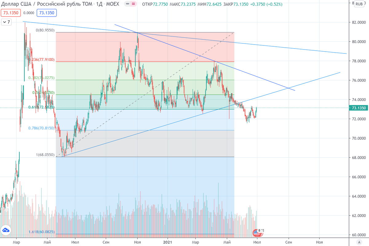 График (D1) курса USDRUB_TOM 