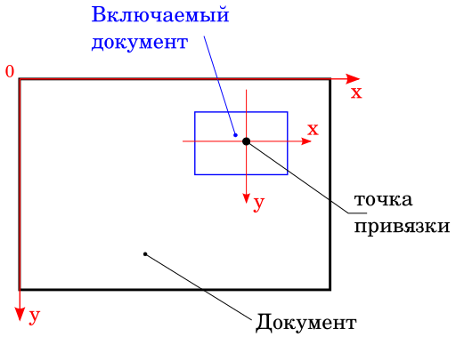 Системы координат документа и включаемого документа. Точка привязки. Иллюстрация моя