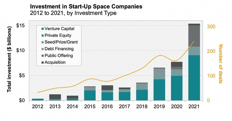 Источник: Отчет BryceTech Startup Space Report 2022. 