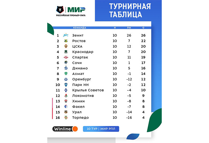 📝 С «Зенитом» надо чаще играть верхом. Тут он худшая команда РПЛ