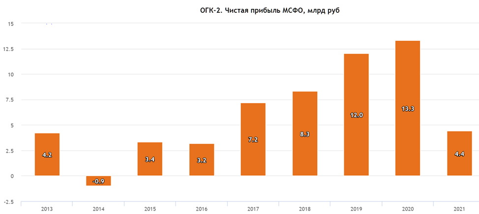 Огк 2 прогноз