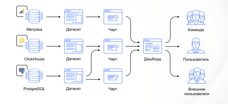 Рис. 2 Архитектура DataLens