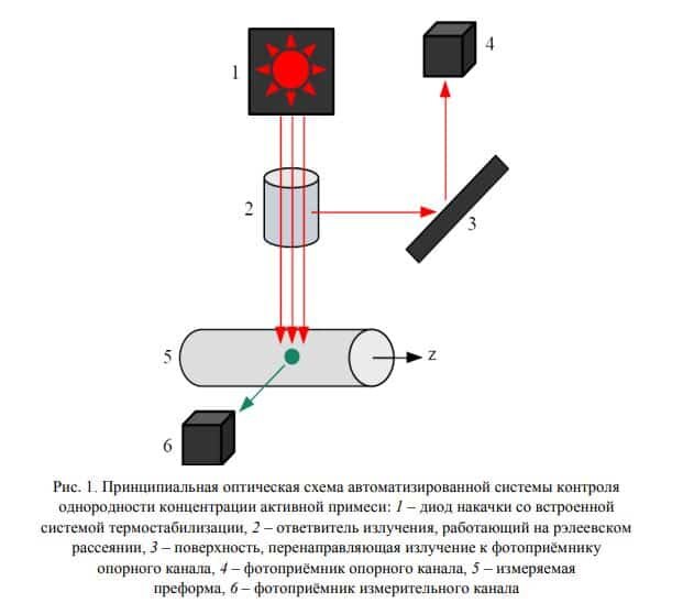    Принципиальная оптическая схема прибора / ©Пресс-служба ПНИПУ
