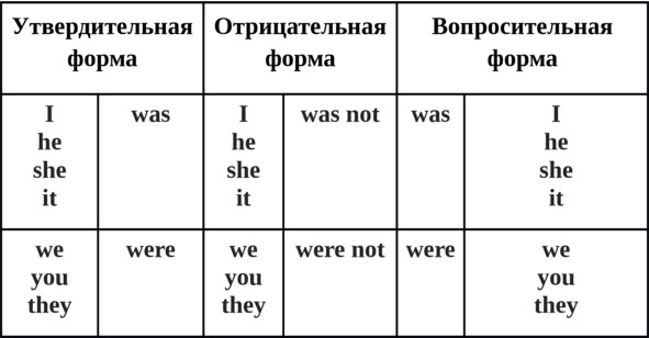 Спряжение глагола to be в Past Simple 
