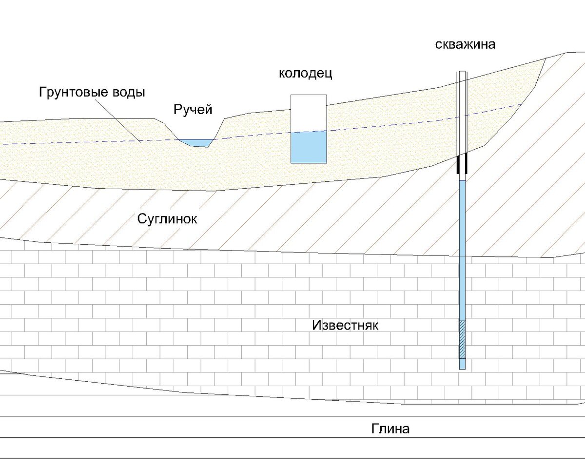 Колодец или скважина? Взгляд гидрогеолога | Полевой дневник геолога | Дзен