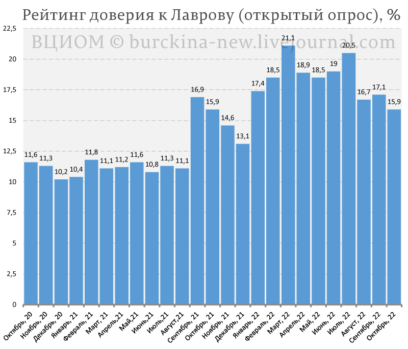 О падении доверия россиян к Владимиру Путину и его министрам: Шойгу и Лаврова 