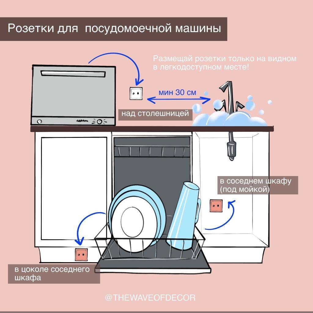 Как установить посудомоечную машину. Схема подключения розетки посудомоечной машины. Подключение посудомоечной машины к водопроводу схема. Настольная посудомоечная машина схема подключения. Розетка для посудомоечной машины.