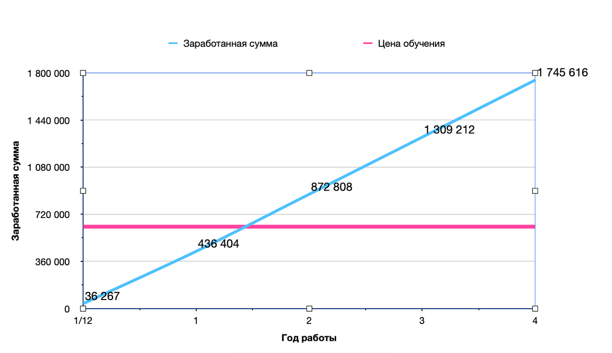 *На графике показано, сколько придется работать, если все заработанные деньги направлять на погашение кредита на образование.  
График: Арина Трошина 