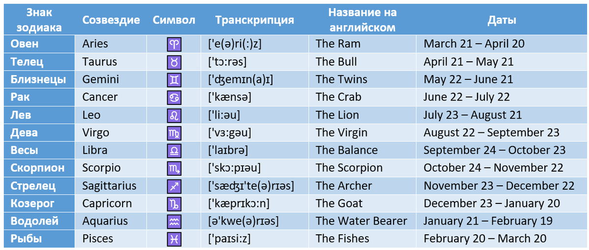 Названия знаков зодиака на английском. Знаки зодиака на английском с транскрипцией. Название символов на английском. Названия знаков зодиака на греческом.