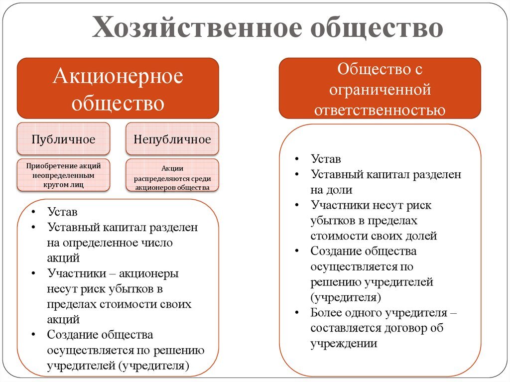 Общество включает в себя различные формы