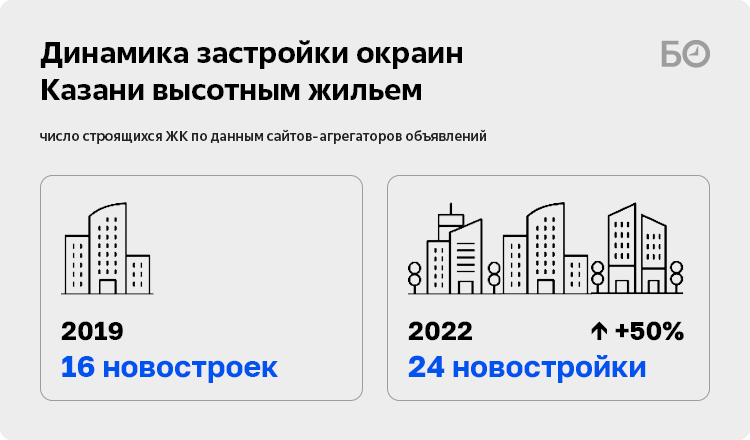 «Человейники» пригорода дешевле казанских в 1,5–2 раза.-2