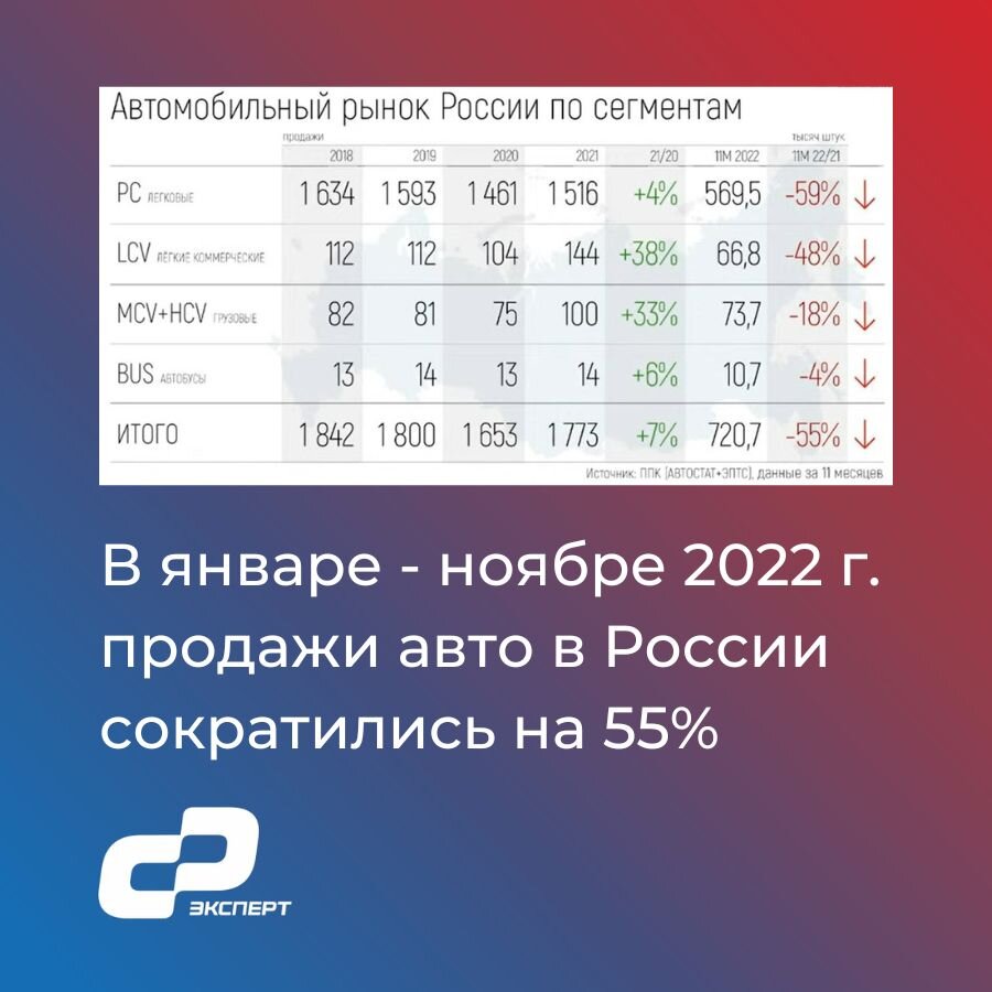 Как изменились продажи авто в России в январе - ноябре | ЭКСПЕРТ | Дзен