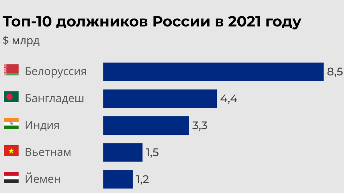    Топ-10 должников России в 2021 году© Инфографика