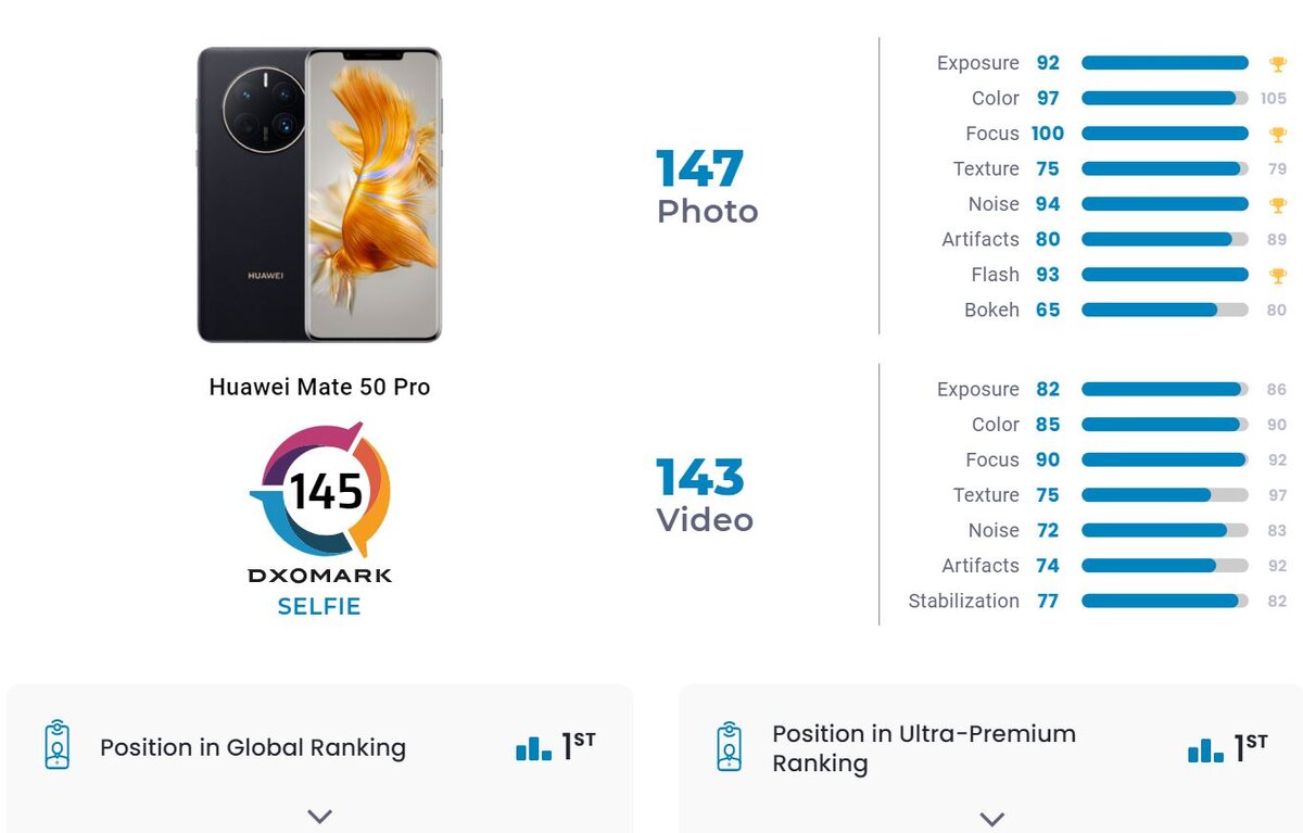 Huawei Mate 50 Pro — дважды лучший камерофон в мире. Он возглавил уже два  рейтинга камер по версии DxOMark | iXBT.com | Дзен