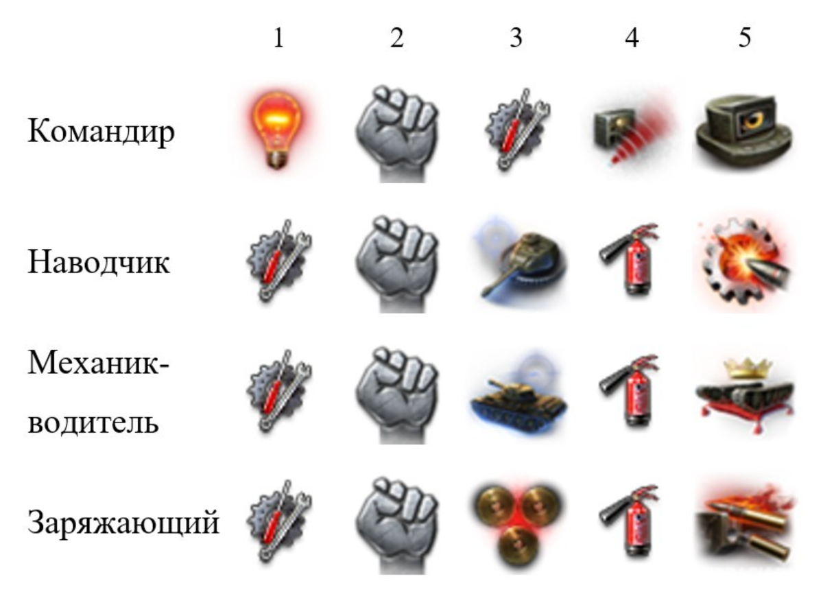 какие перки и оборудование ставить. перки для экипажа т30. какие перки и оборудование ставить. какие перки качать на т 103. прокачка перков на кв 2.