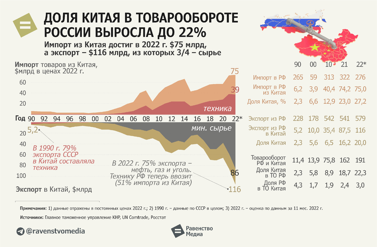 Товарооборот России и Китая вырос в 2022 г. на 30% | Равенство.Медиа | Дзен