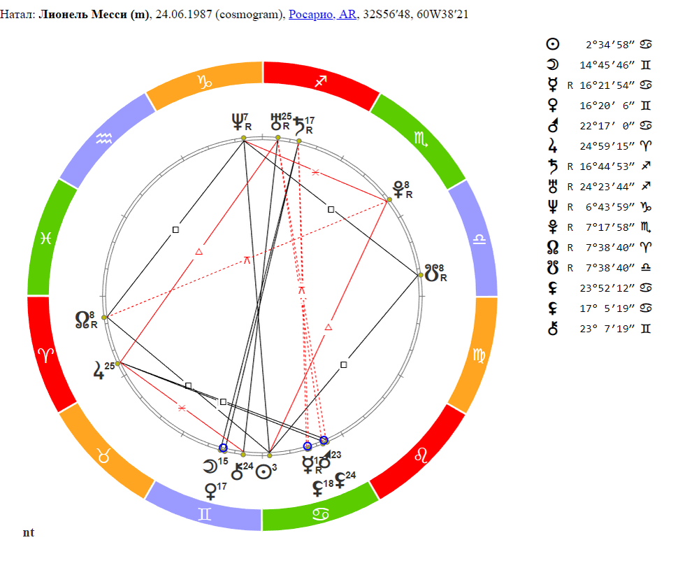 Космограмма Лионеля Месси