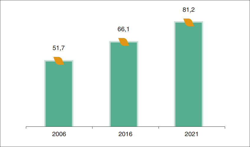 Процент хозяйств от общего числа, которые работают и получают прибыль