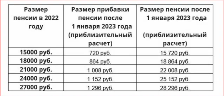 Пенсии пенсионерам в 2023 году