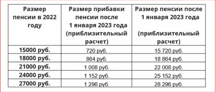 Индексация пенсии работающим пенсионерам в 2023