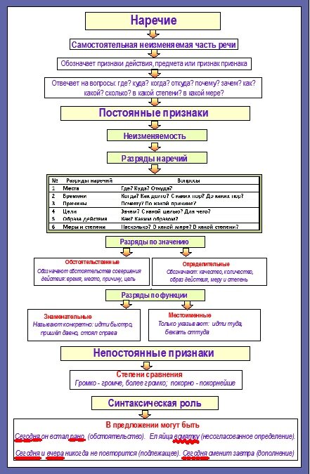 Тема Морфология. Части речи. Наречие. | Школа русского языка и словесности | Дзен