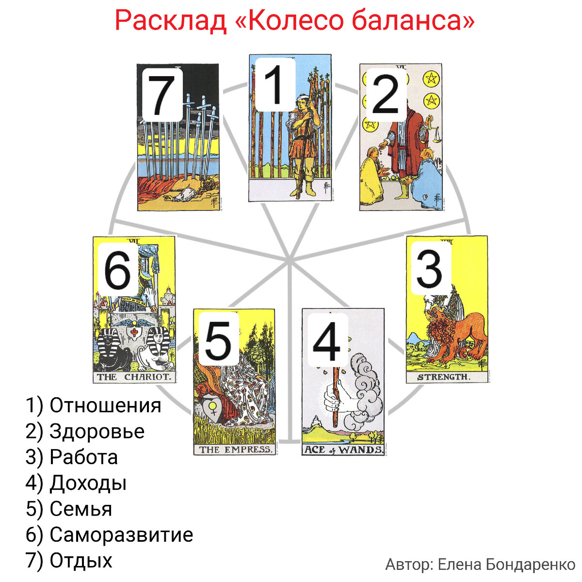 Схема расклада на личность человека