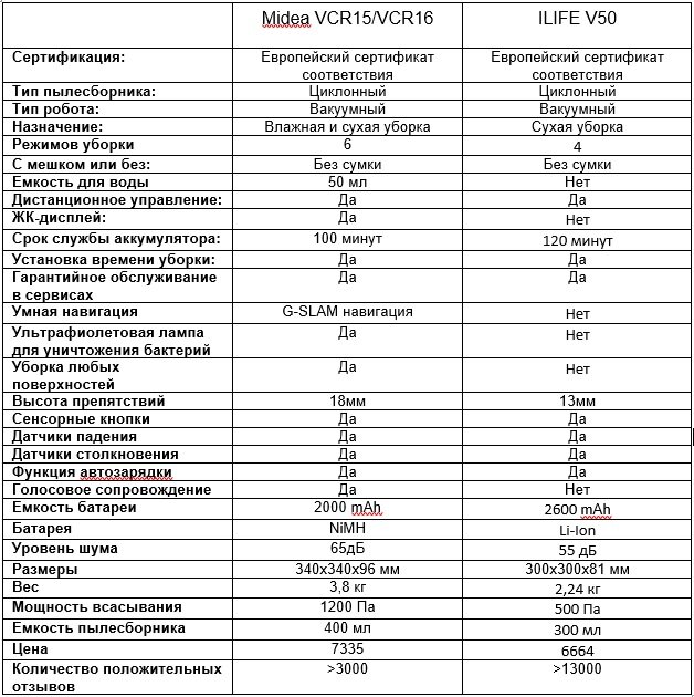 Робот пылесос коды ошибок. Коды ошибок робота пылесоса. Характеристики робота. Ошибка е 15 на роботе пылесосе.