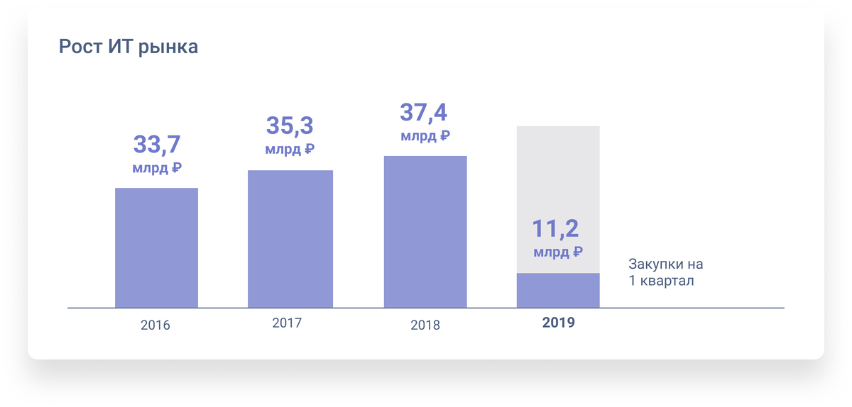Графики, используемые в данной статье, построены на основе запросов по основным услугам IT- рынка: Разработка сайтов, порталов, мобильных приложений, маркетинговые и рекламные услуги, разработка фирменных стилей и логотипов.  Для максимально точных показателей, при сборе данных, мы не учитывали ряд услуг, косвенно связанных с IT-сферой, таких, как поставка компьютерной техники и комплектующих.