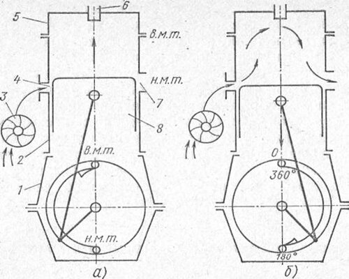 Принципиальная схема работы двухтактного двигателя