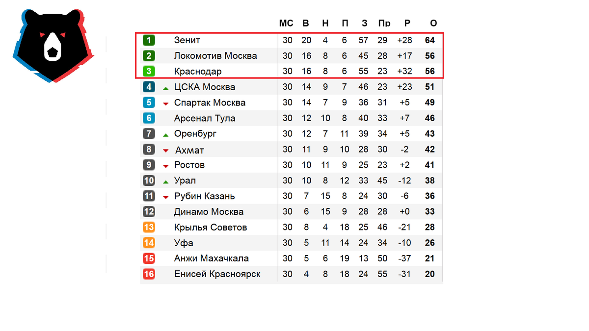 Футбол. Чемпионат России 2019. РПЛ. Последние результаты. Финальная  таблица. Бомбардиры. | Алекс Спортивный * Футбол | Дзен