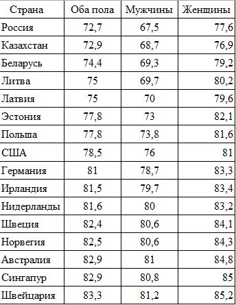 Ожидаемая продолжительность жизни при рождении