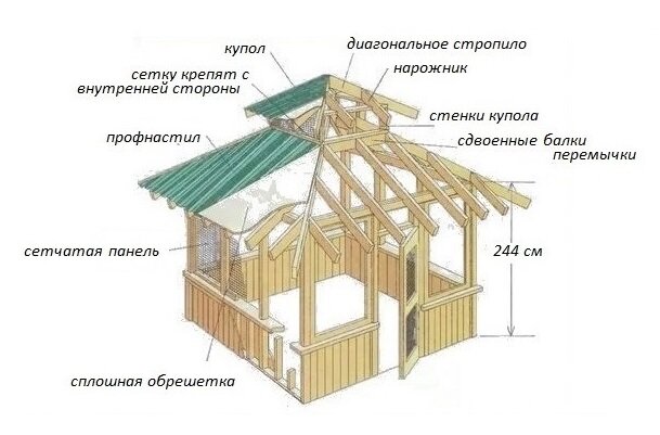 Строим беседку своими руками просто и красиво: подробный проект с описанием, размерами и фото