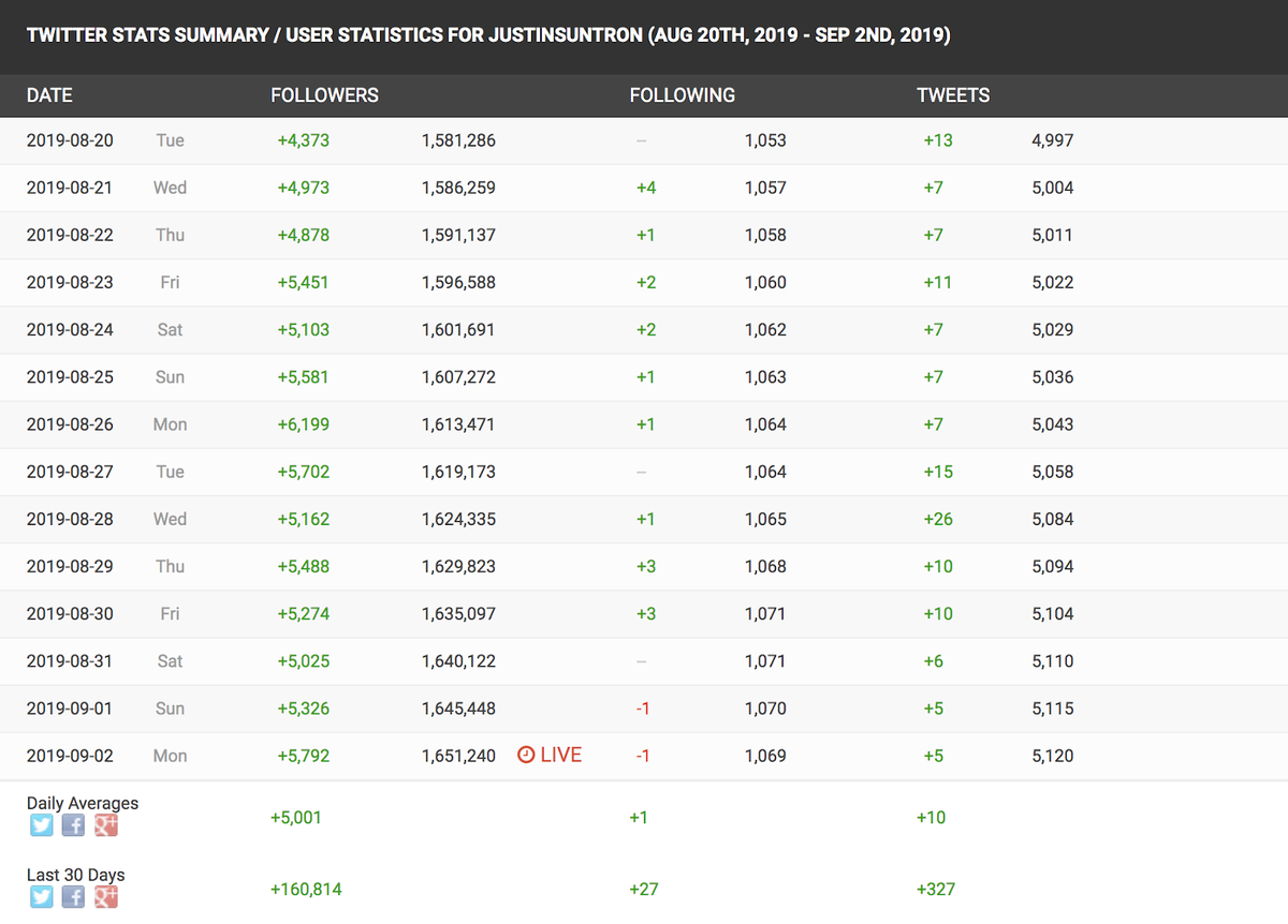 Сводка статистики в Твиттере / статистика пользователей для @justinsuntron (20 августа - 2 сентября 2019 г.) Источник: Socialblade