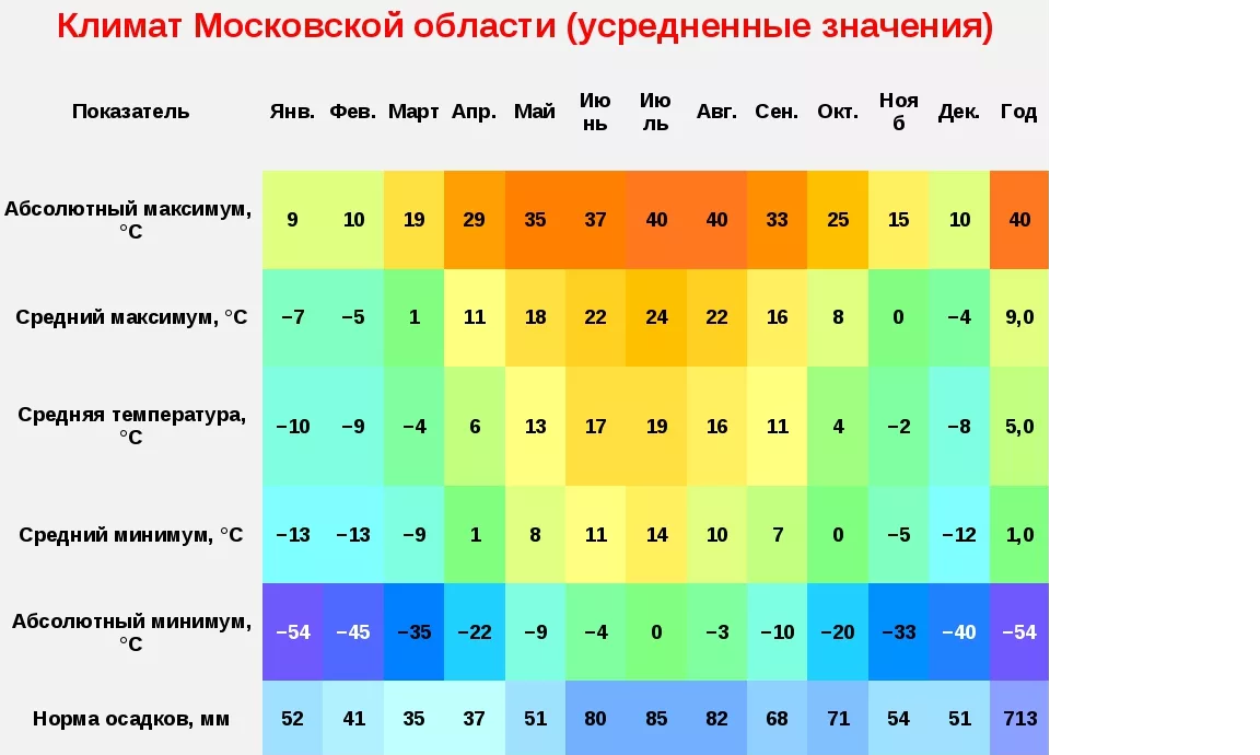 Средняя температура россии по месяцам