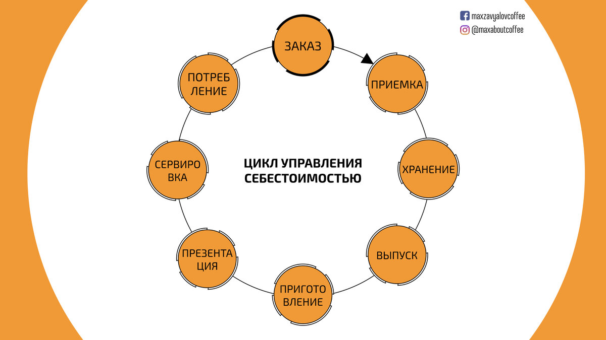 Управленческий цикл для внедрения обновленных фгос