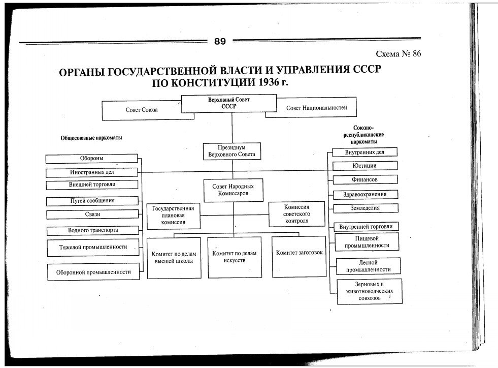 Высшие органы власти СССР по Конституции 1936. Структура органов власти СССР по Конституции 1936. Структура органов власти и управления СССР по Конституции СССР 1936 Г. Схема органов гос власти СССР по Конституции 1936. Органы государственной власти ссср по конституции 1936