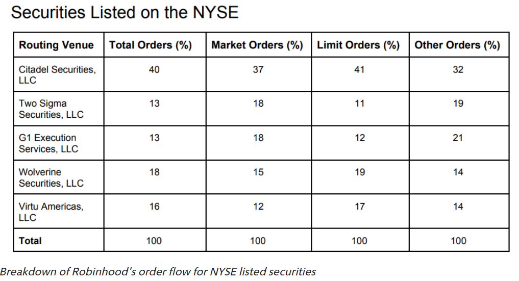 Статистика распределения потока операций Robinhood с ценными бумагами, зарегистрированных на NYSE. Данные: The Block