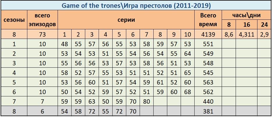 Сколько по времени проходят то